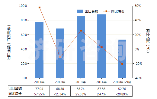 2011-2015年9月中國非自推進(jìn)搗固或壓實機(jī)械(HS84306100)出口總額及增速統(tǒng)計